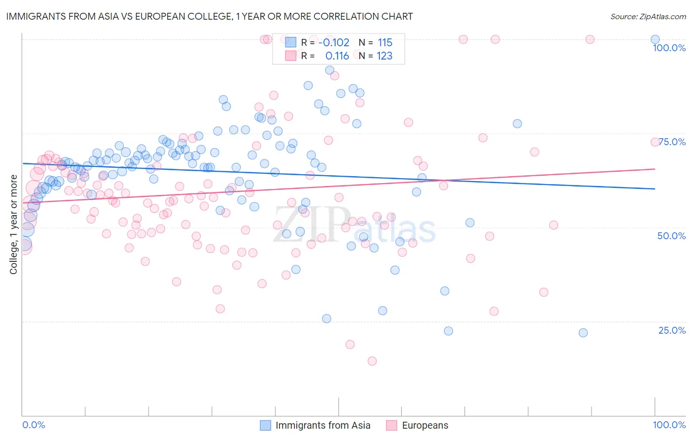 Immigrants from Asia vs European College, 1 year or more