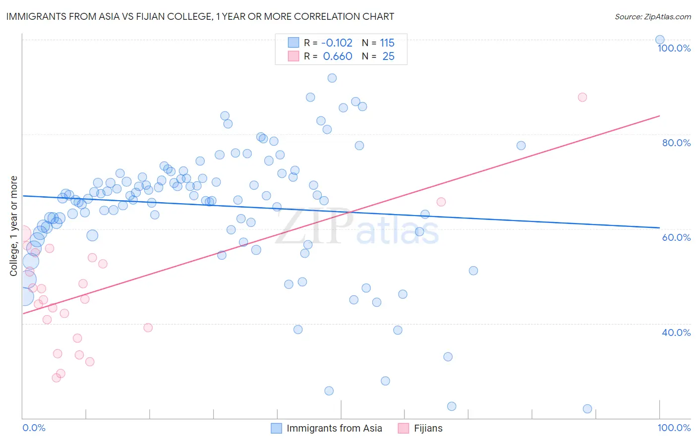 Immigrants from Asia vs Fijian College, 1 year or more
