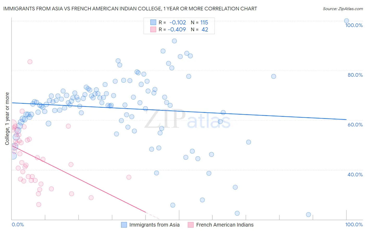 Immigrants from Asia vs French American Indian College, 1 year or more
