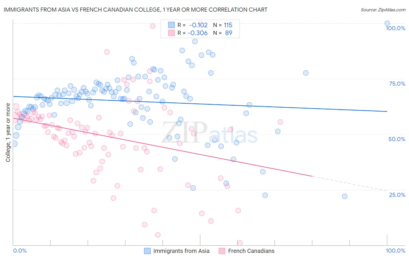 Immigrants from Asia vs French Canadian College, 1 year or more