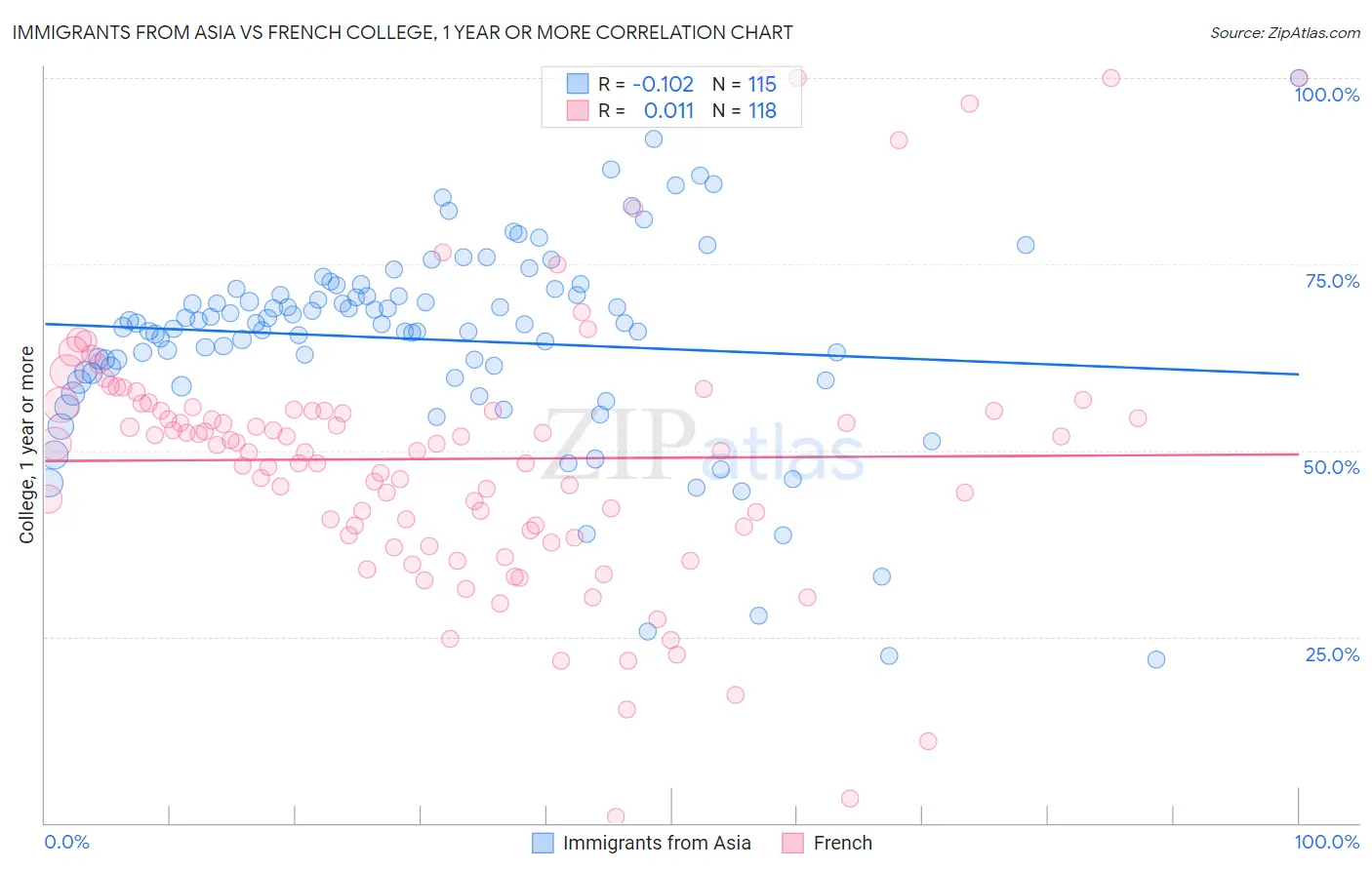 Immigrants from Asia vs French College, 1 year or more