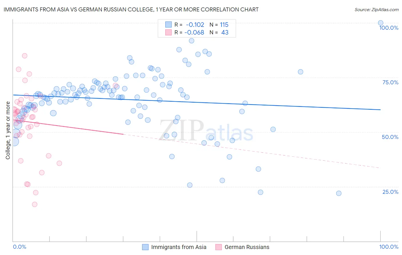 Immigrants from Asia vs German Russian College, 1 year or more