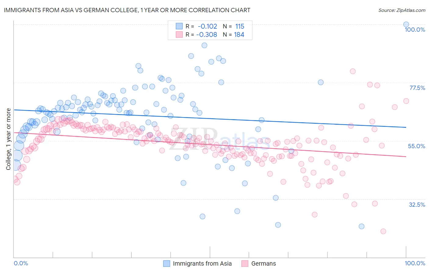 Immigrants from Asia vs German College, 1 year or more