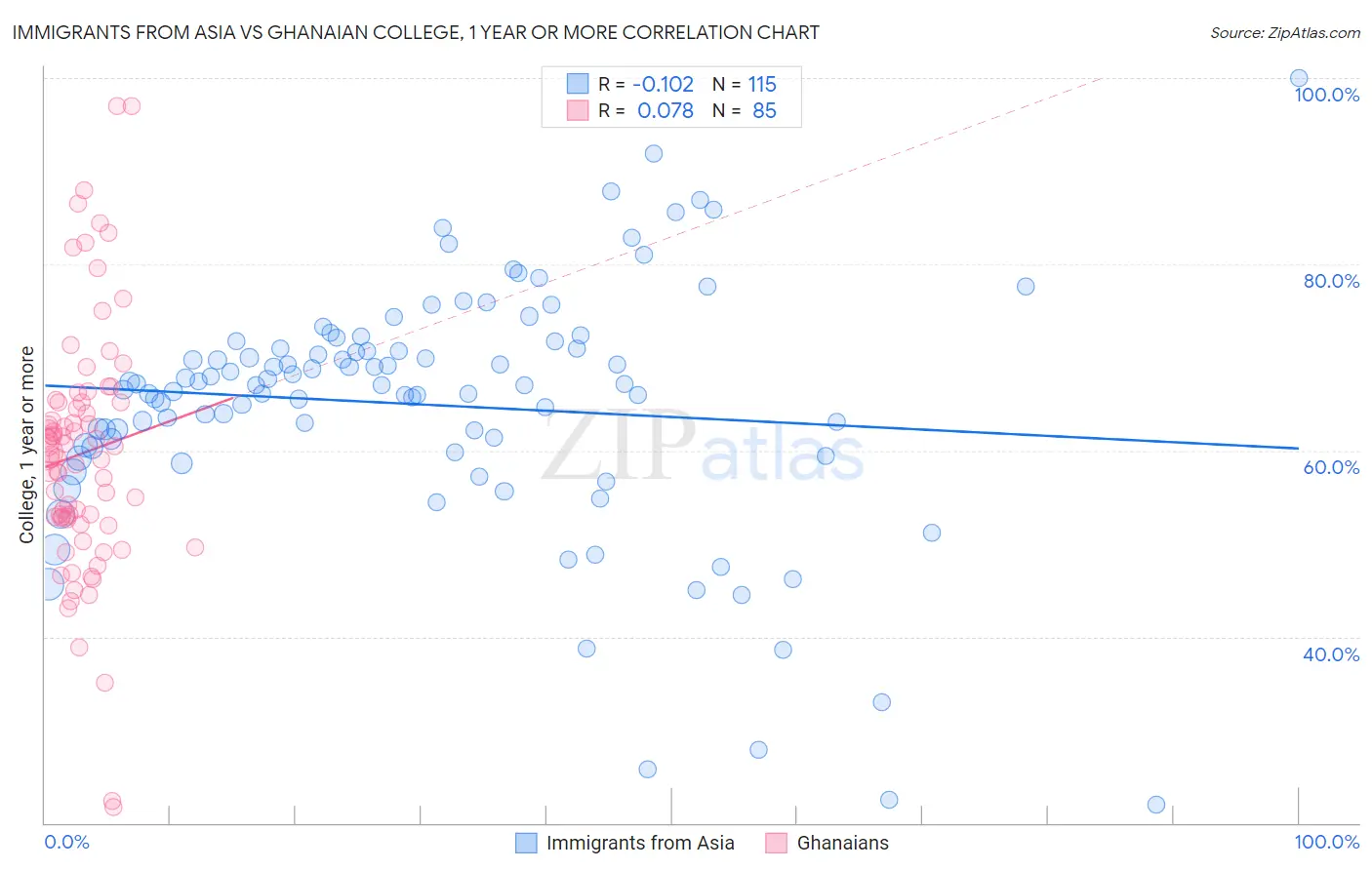 Immigrants from Asia vs Ghanaian College, 1 year or more