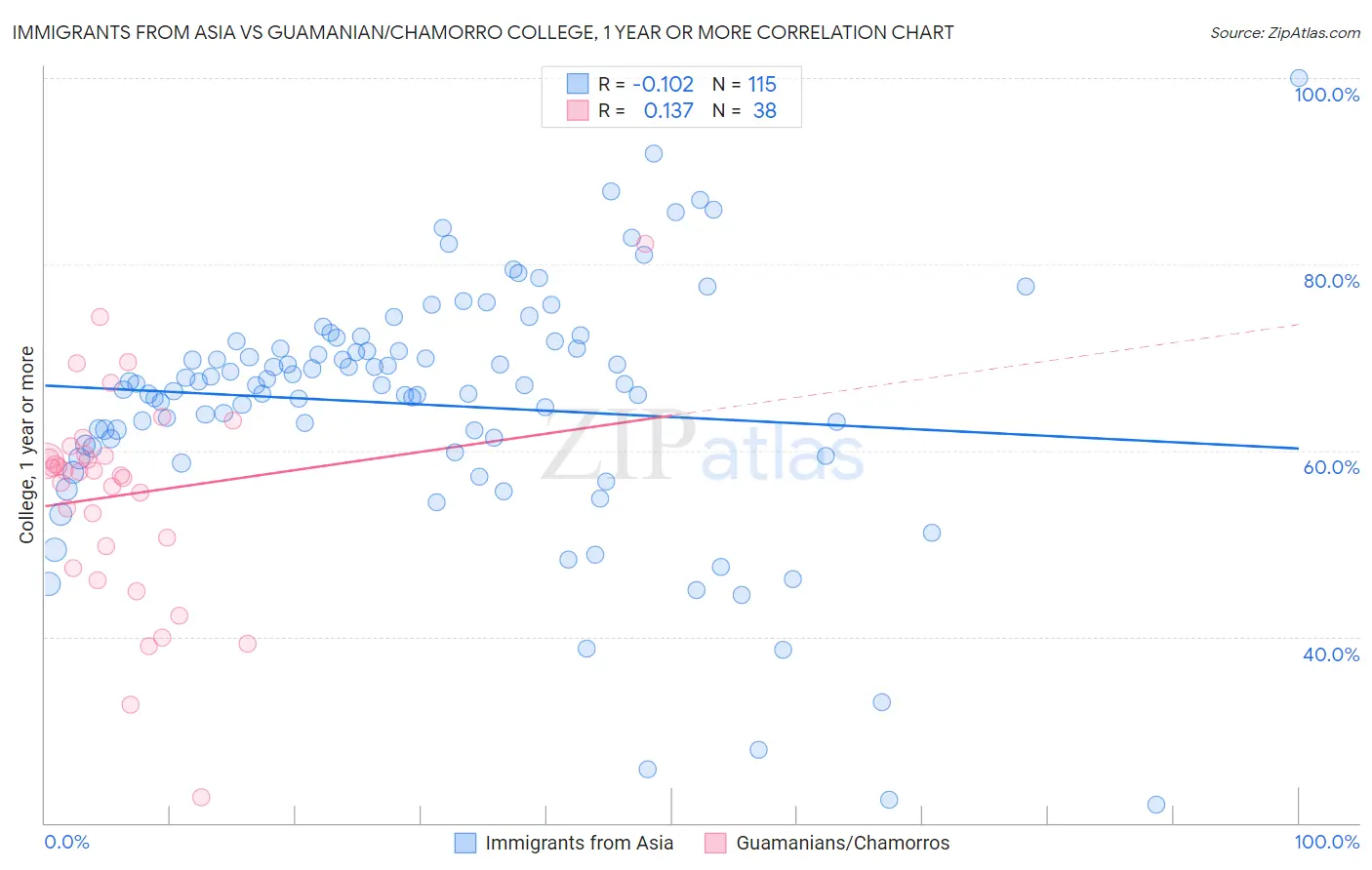 Immigrants from Asia vs Guamanian/Chamorro College, 1 year or more