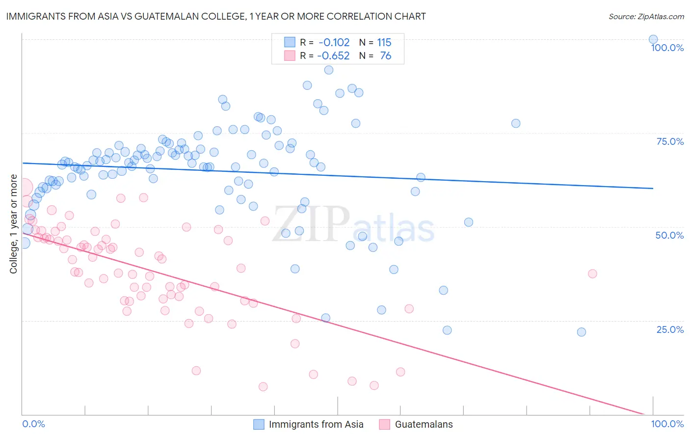 Immigrants from Asia vs Guatemalan College, 1 year or more