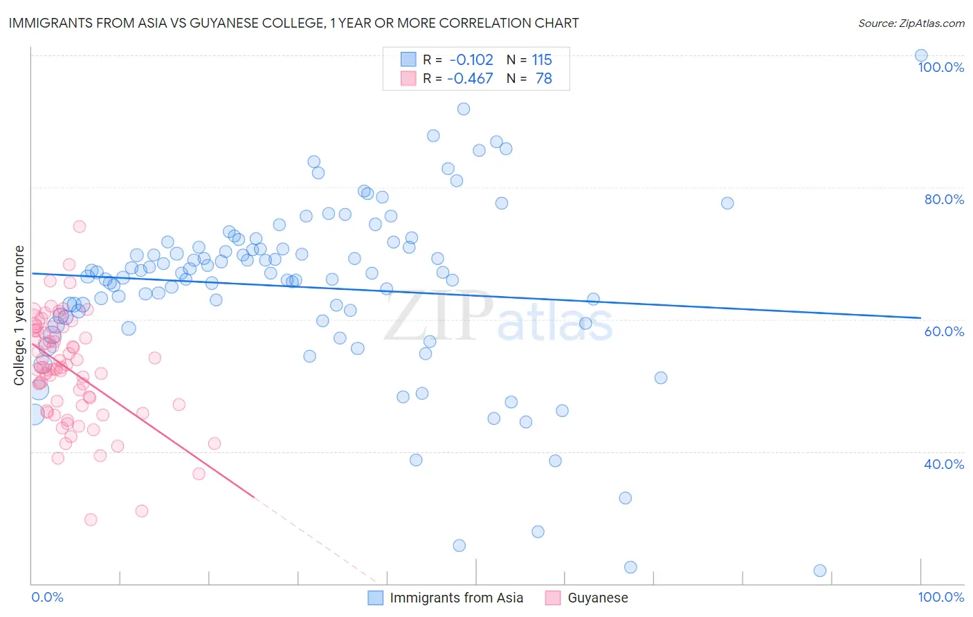 Immigrants from Asia vs Guyanese College, 1 year or more
