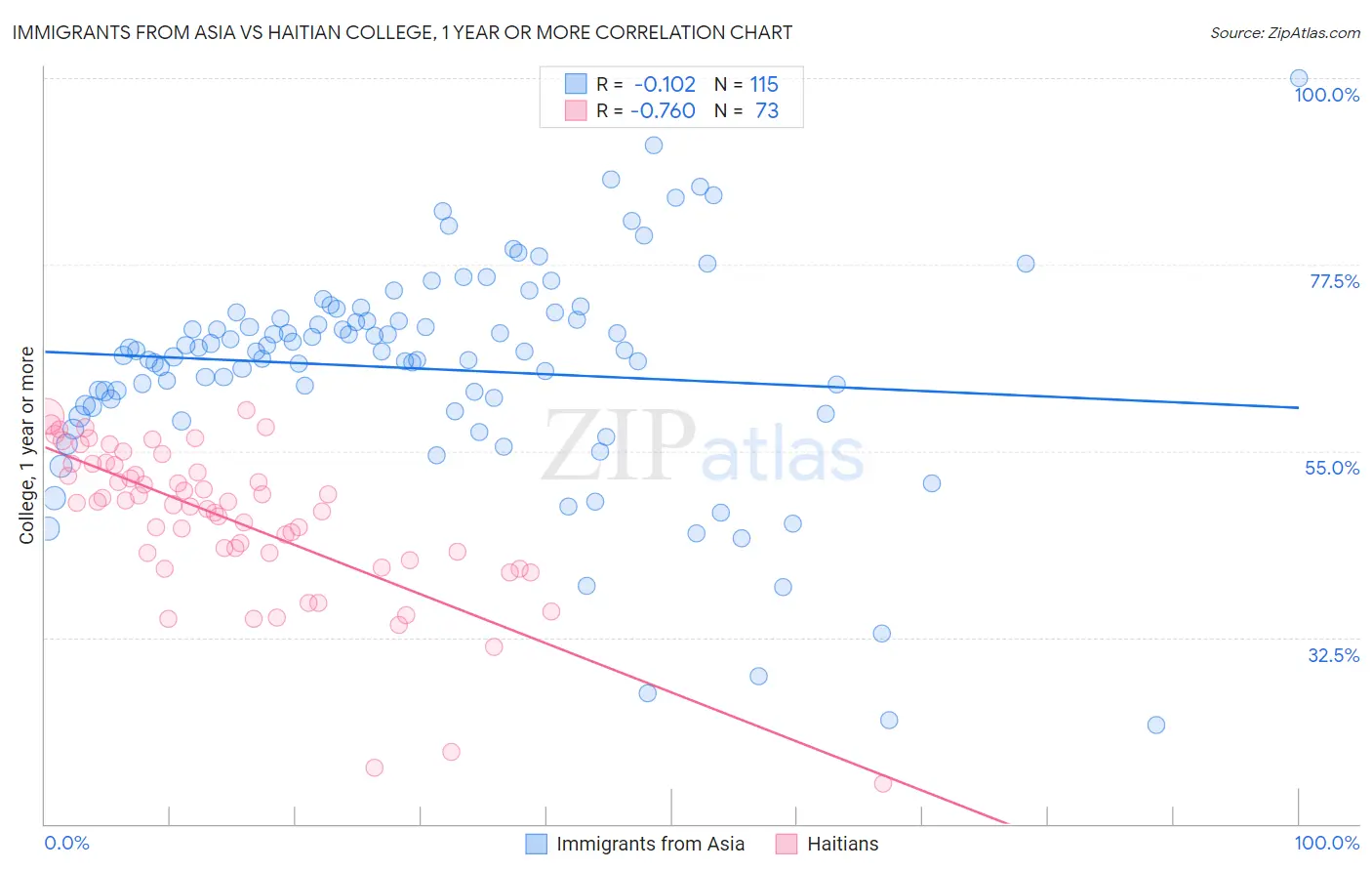 Immigrants from Asia vs Haitian College, 1 year or more