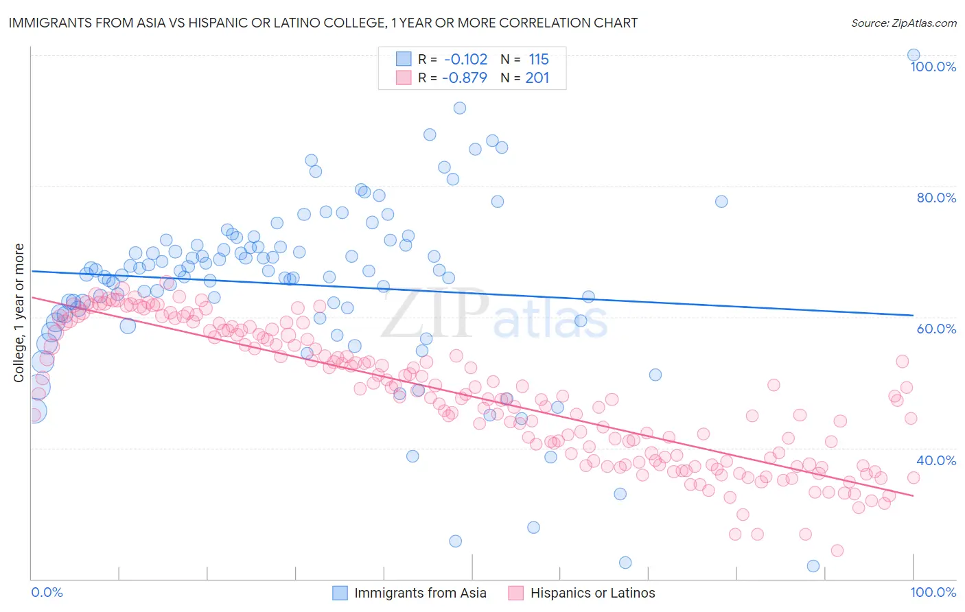 Immigrants from Asia vs Hispanic or Latino College, 1 year or more