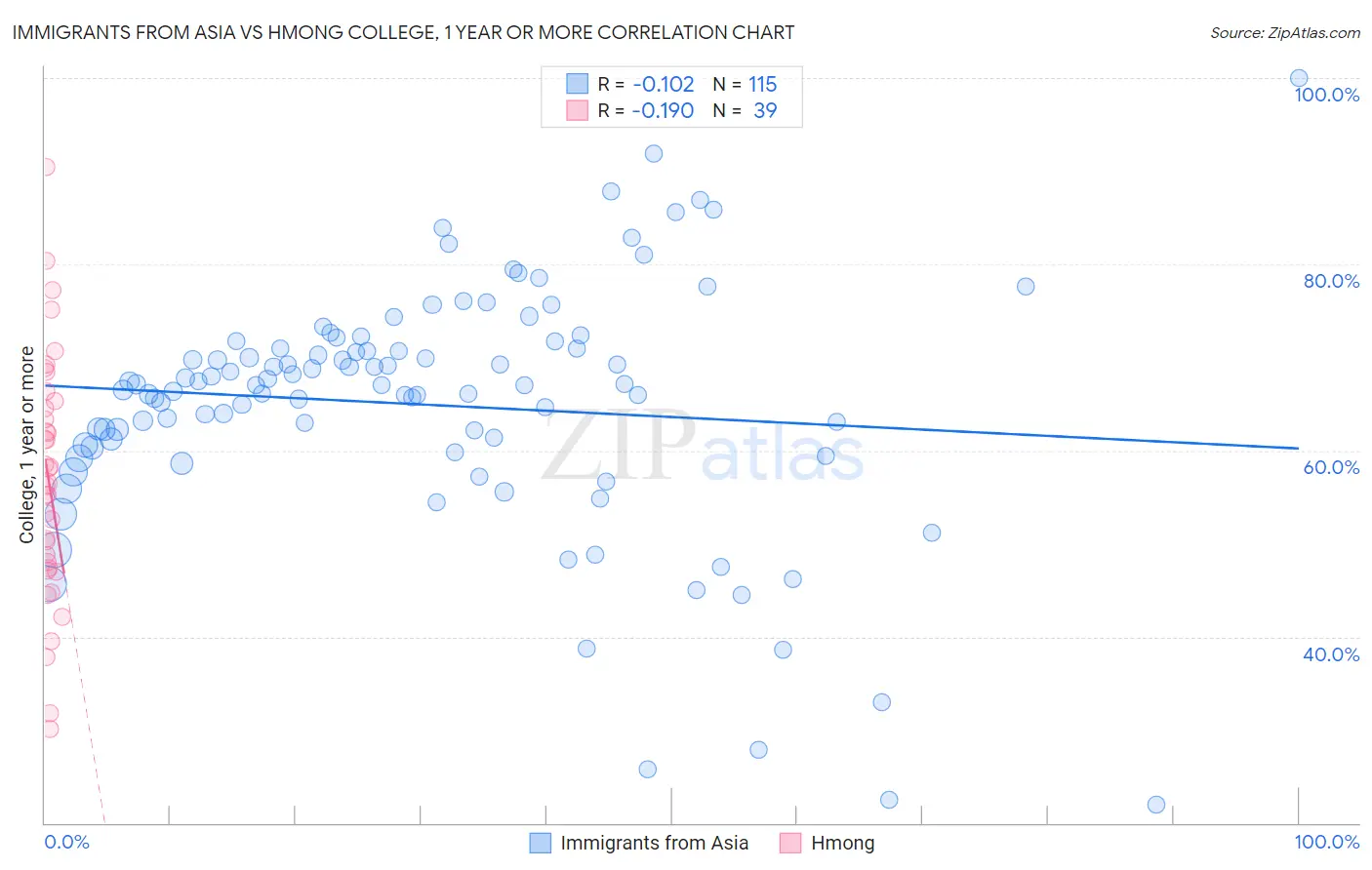 Immigrants from Asia vs Hmong College, 1 year or more
