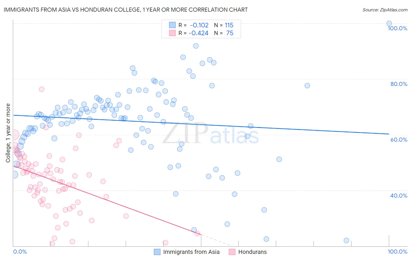Immigrants from Asia vs Honduran College, 1 year or more