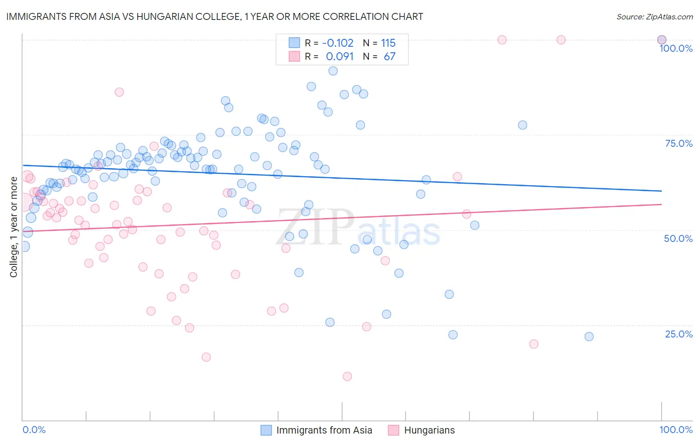 Immigrants from Asia vs Hungarian College, 1 year or more
