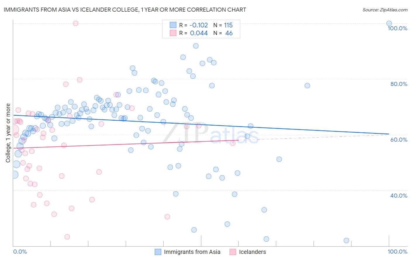Immigrants from Asia vs Icelander College, 1 year or more