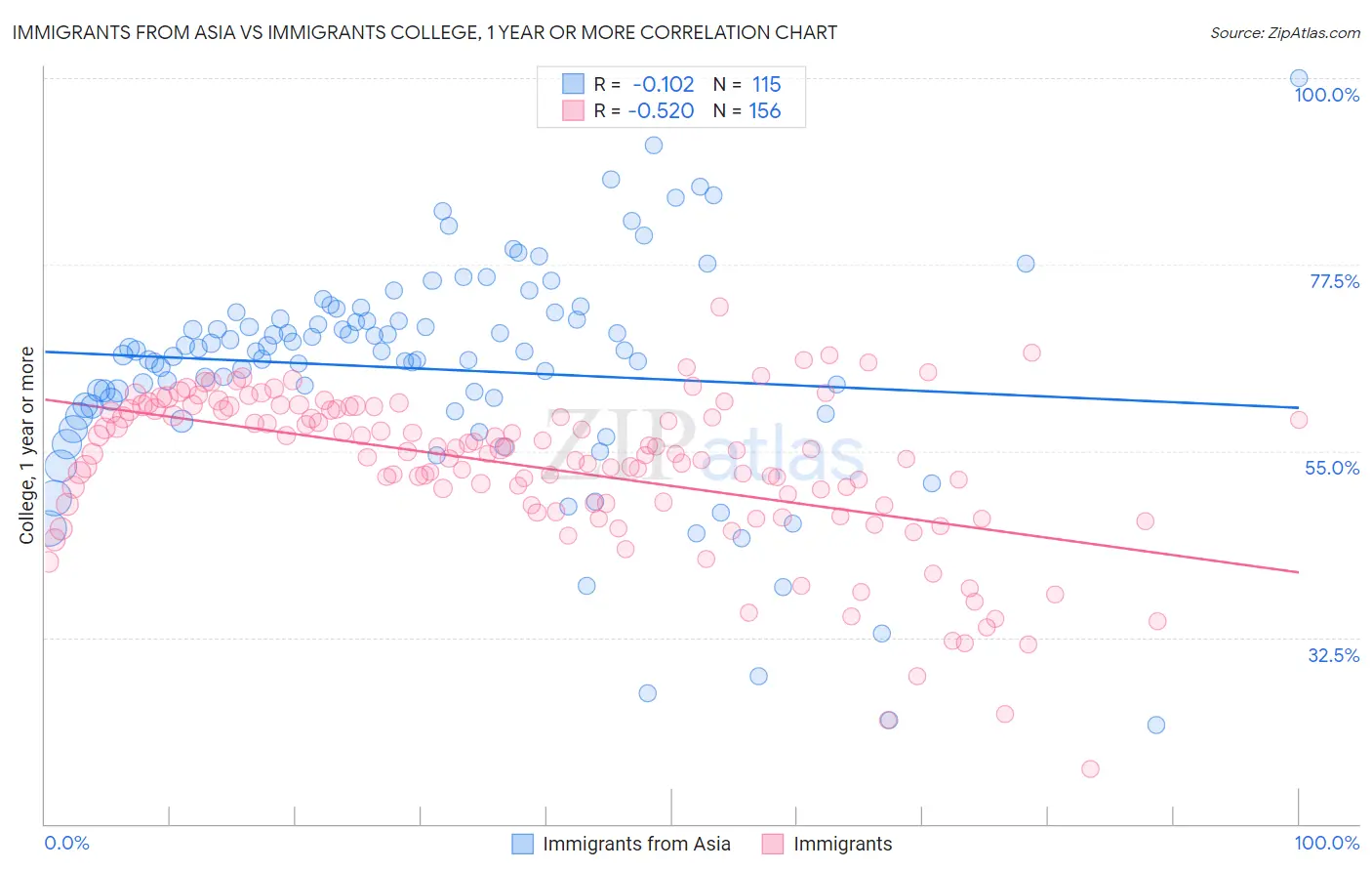 Immigrants from Asia vs Immigrants College, 1 year or more