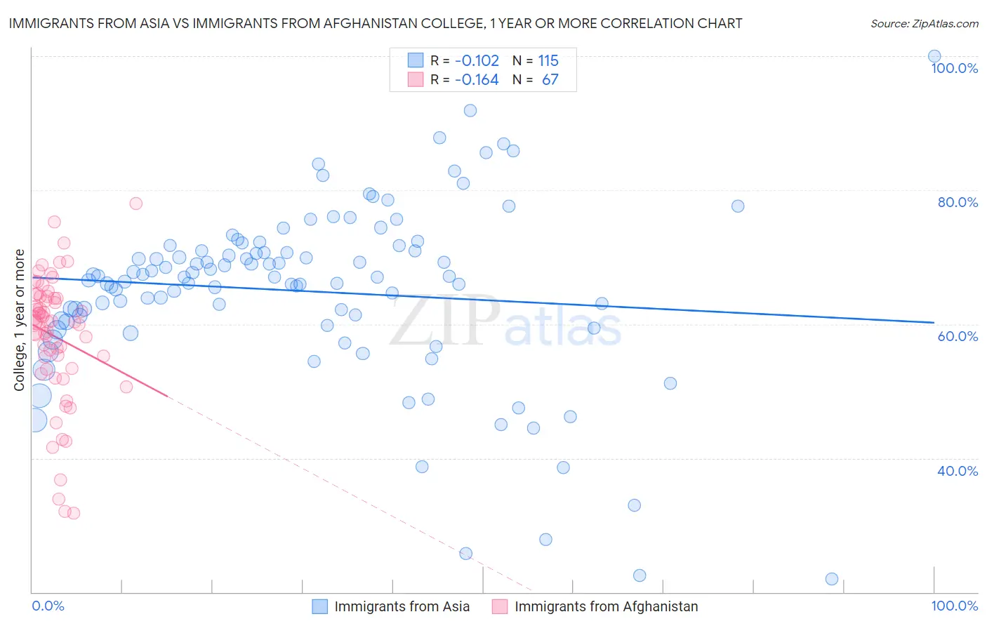 Immigrants from Asia vs Immigrants from Afghanistan College, 1 year or more