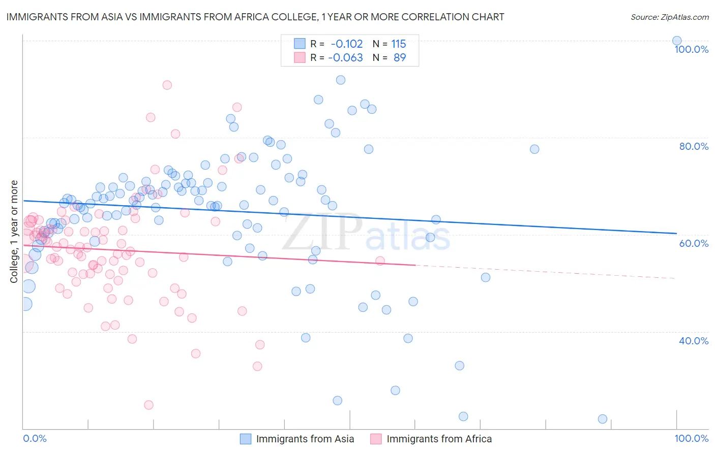 Immigrants from Asia vs Immigrants from Africa College, 1 year or more