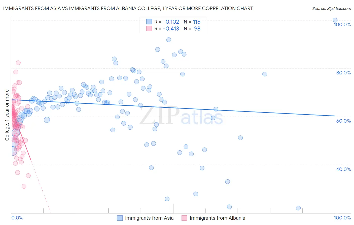 Immigrants from Asia vs Immigrants from Albania College, 1 year or more