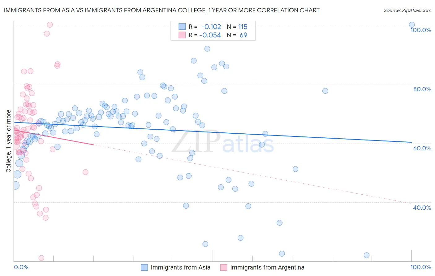 Immigrants from Asia vs Immigrants from Argentina College, 1 year or more