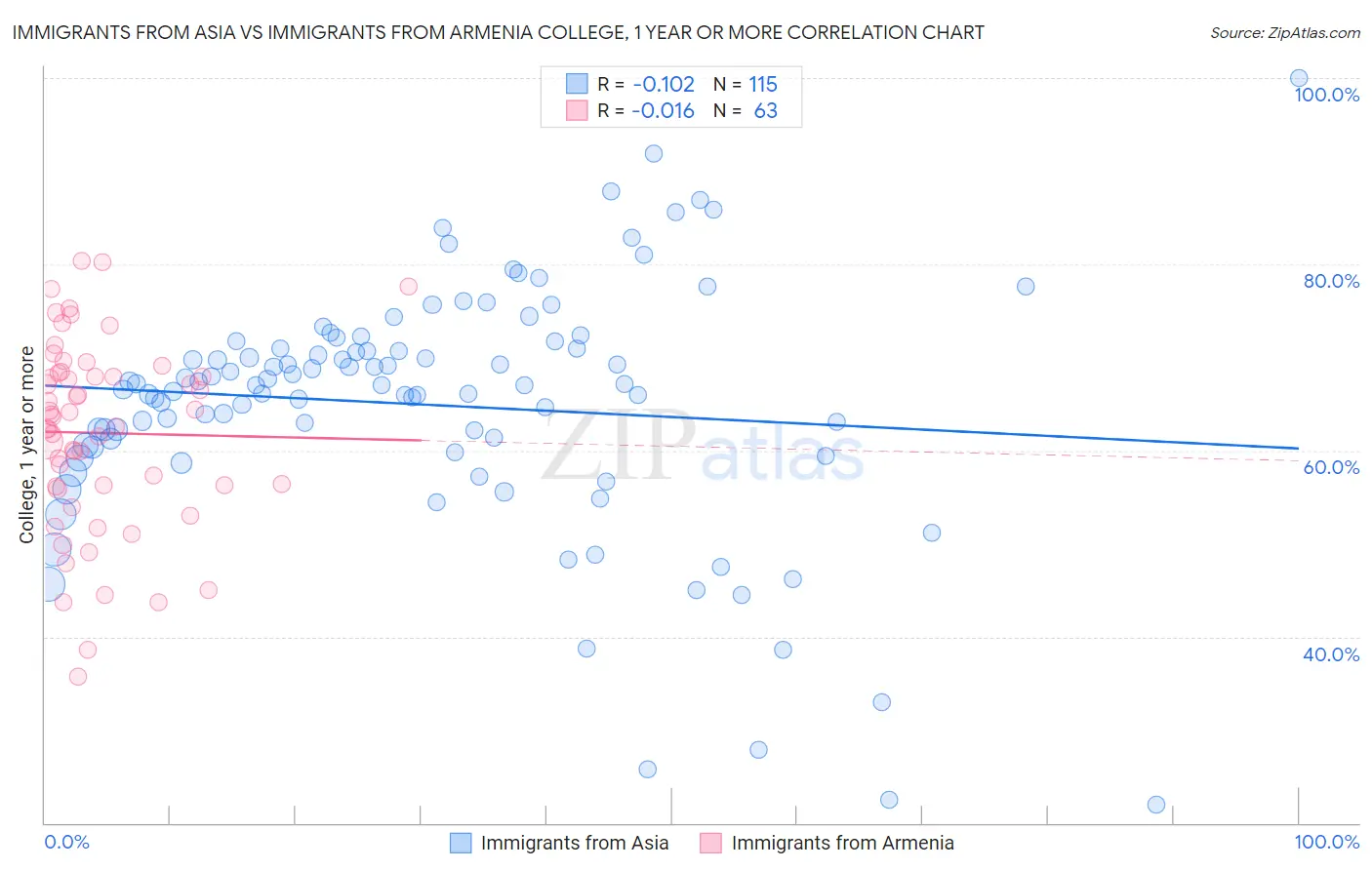 Immigrants from Asia vs Immigrants from Armenia College, 1 year or more