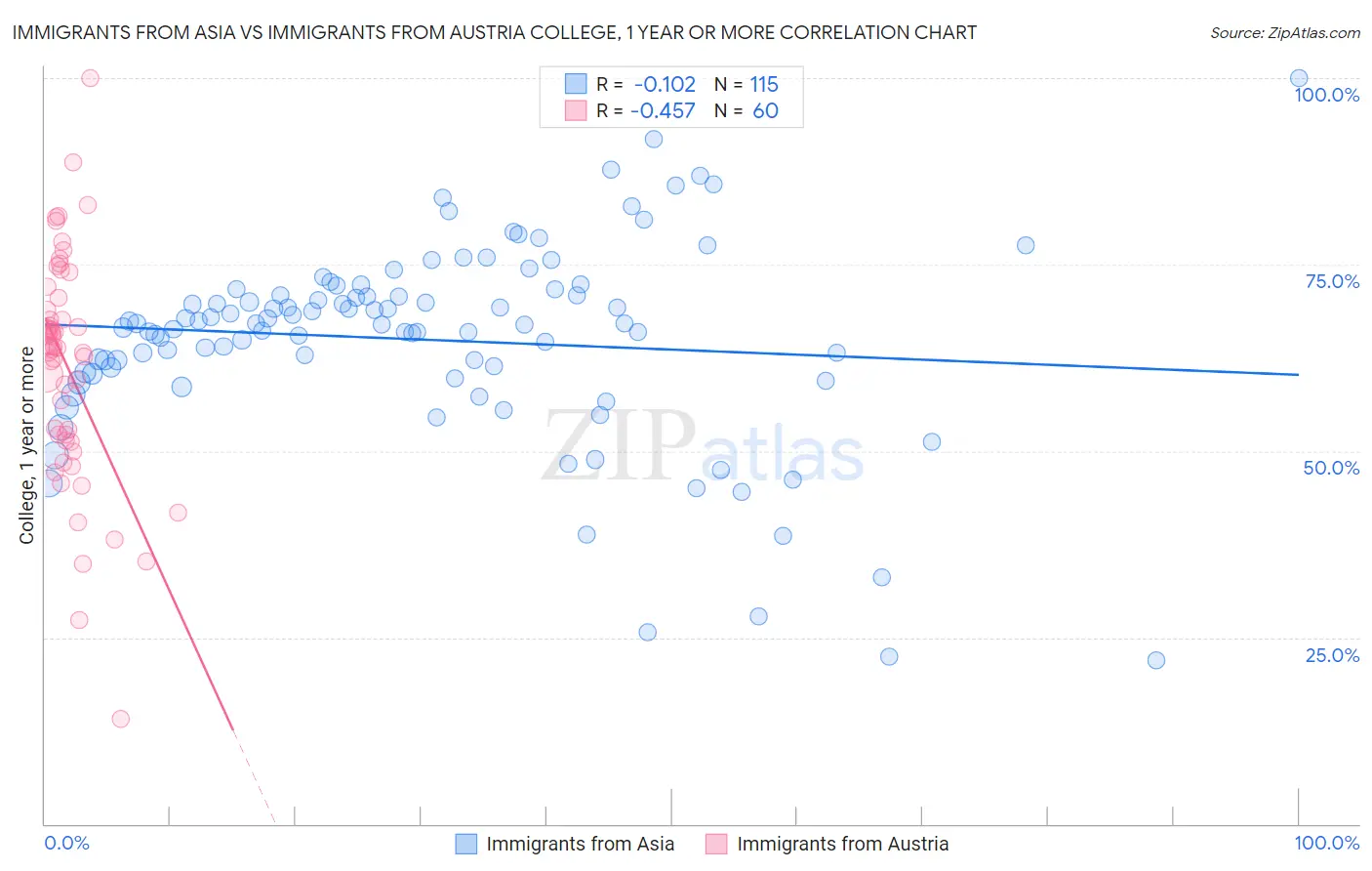 Immigrants from Asia vs Immigrants from Austria College, 1 year or more