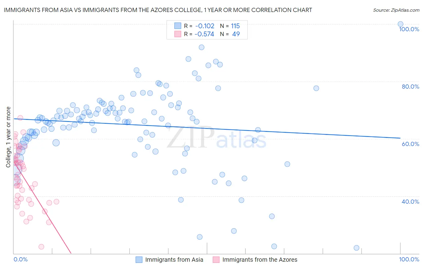 Immigrants from Asia vs Immigrants from the Azores College, 1 year or more
