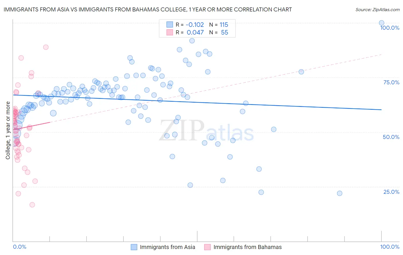 Immigrants from Asia vs Immigrants from Bahamas College, 1 year or more