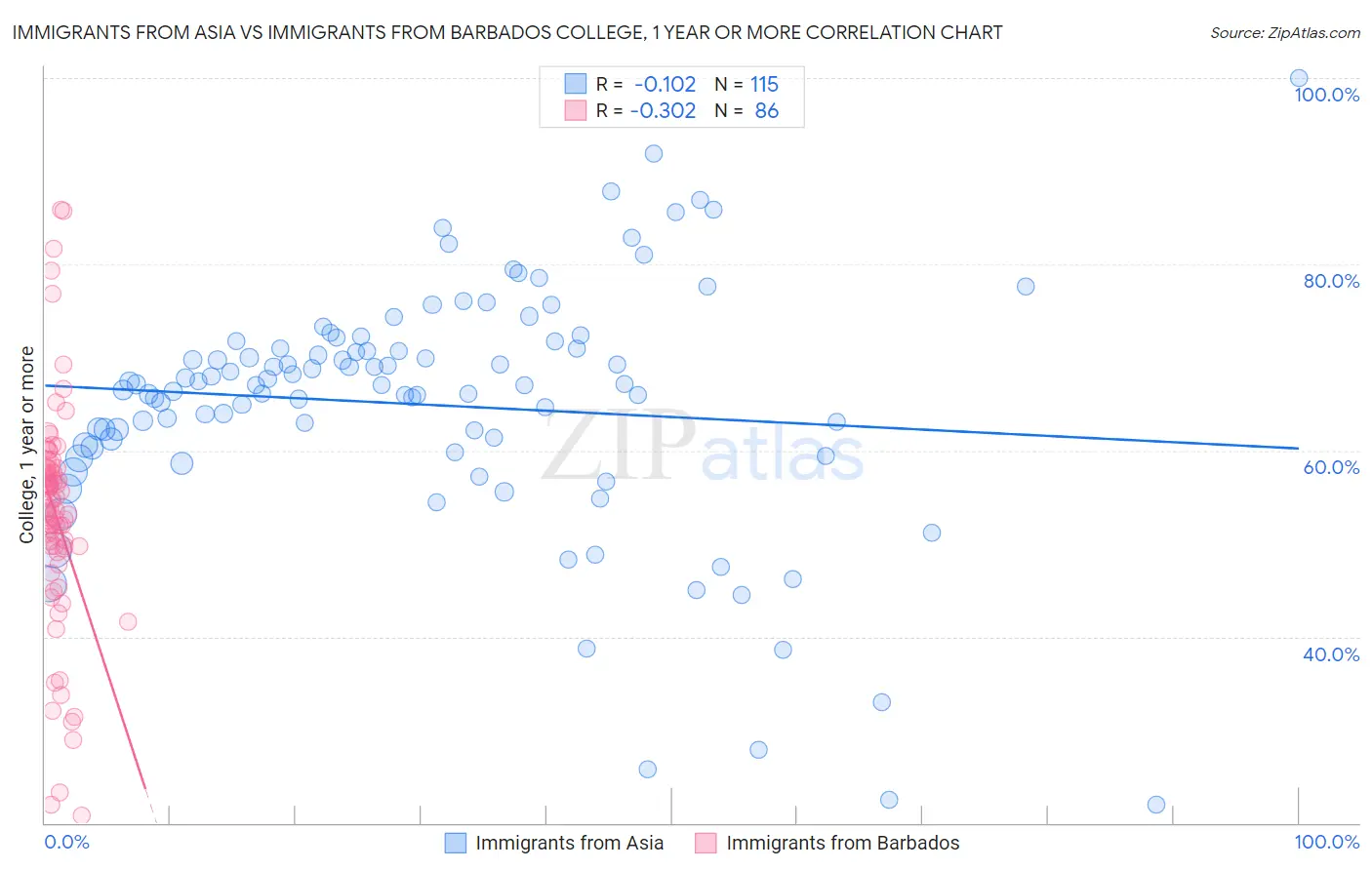 Immigrants from Asia vs Immigrants from Barbados College, 1 year or more