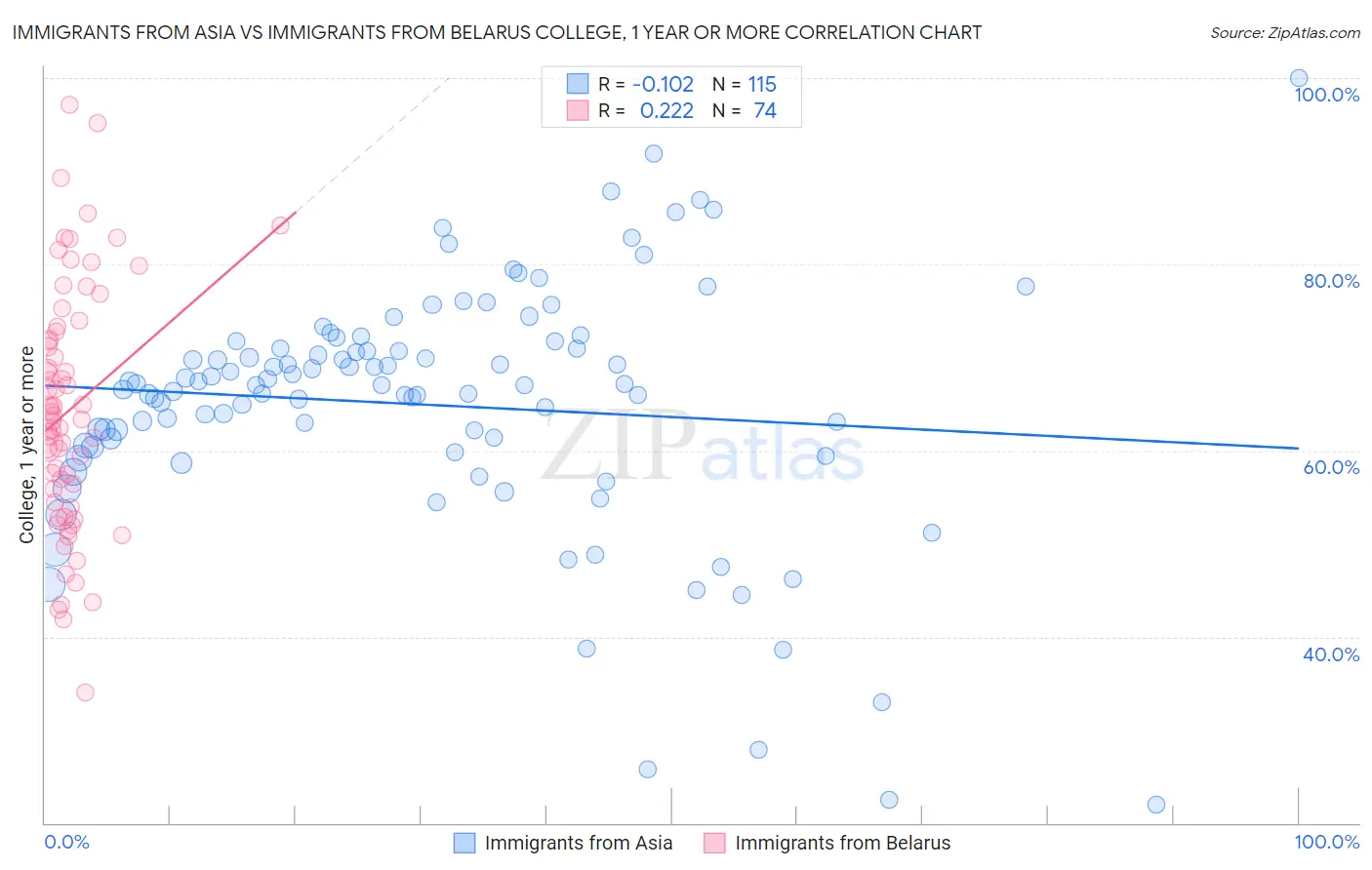 Immigrants from Asia vs Immigrants from Belarus College, 1 year or more