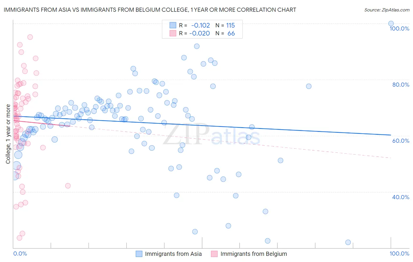 Immigrants from Asia vs Immigrants from Belgium College, 1 year or more