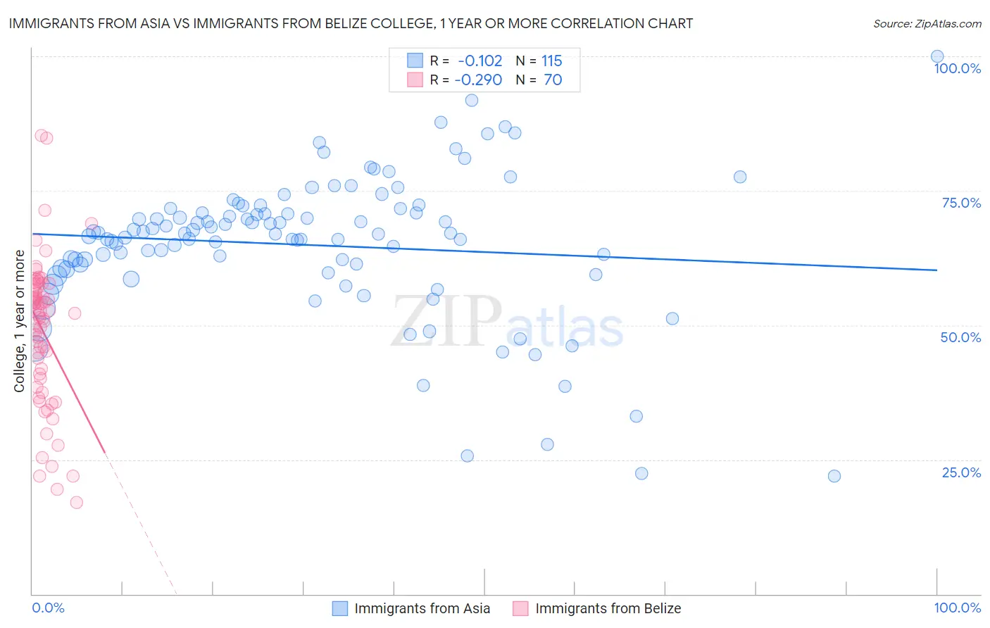 Immigrants from Asia vs Immigrants from Belize College, 1 year or more