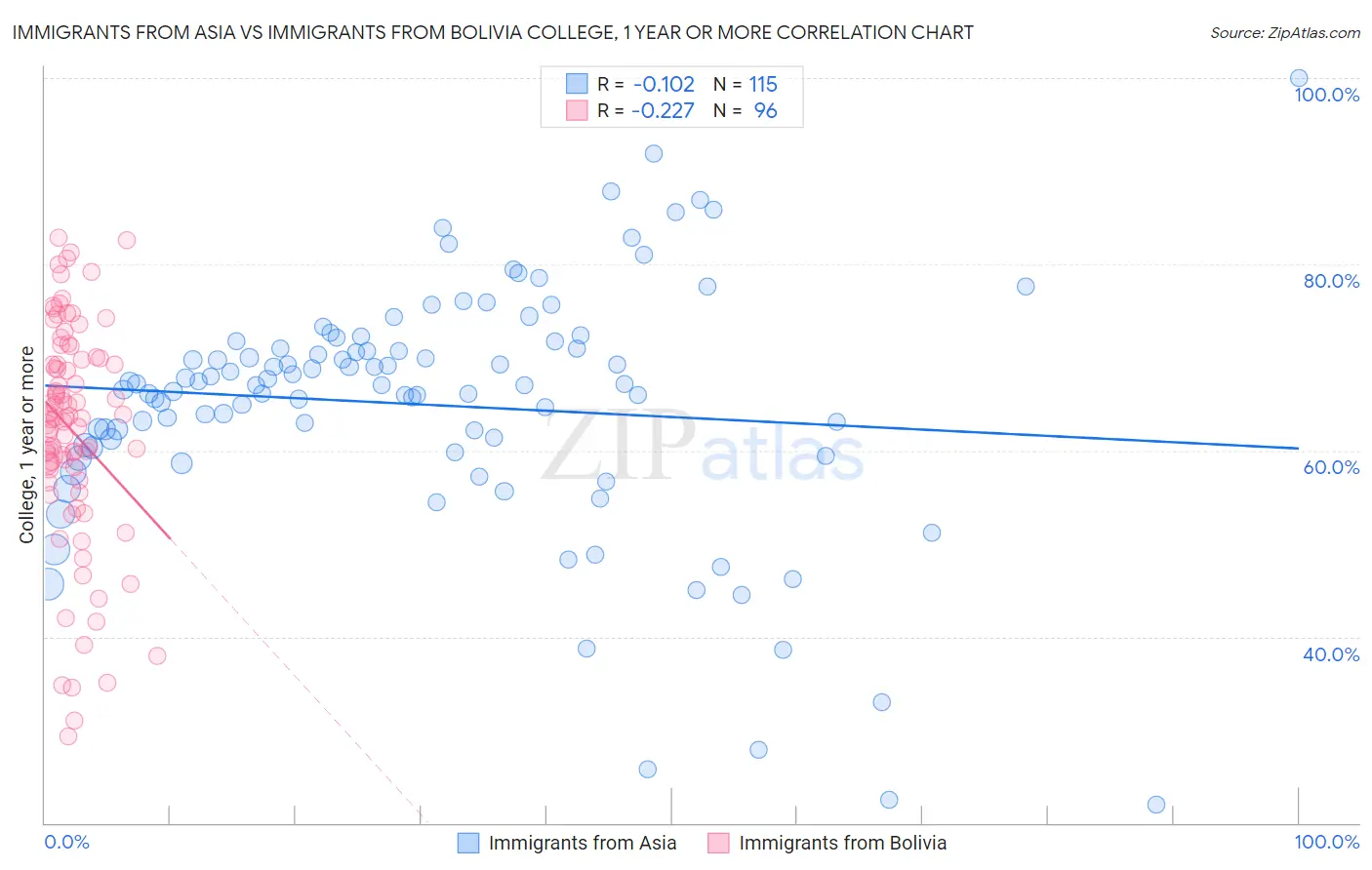 Immigrants from Asia vs Immigrants from Bolivia College, 1 year or more