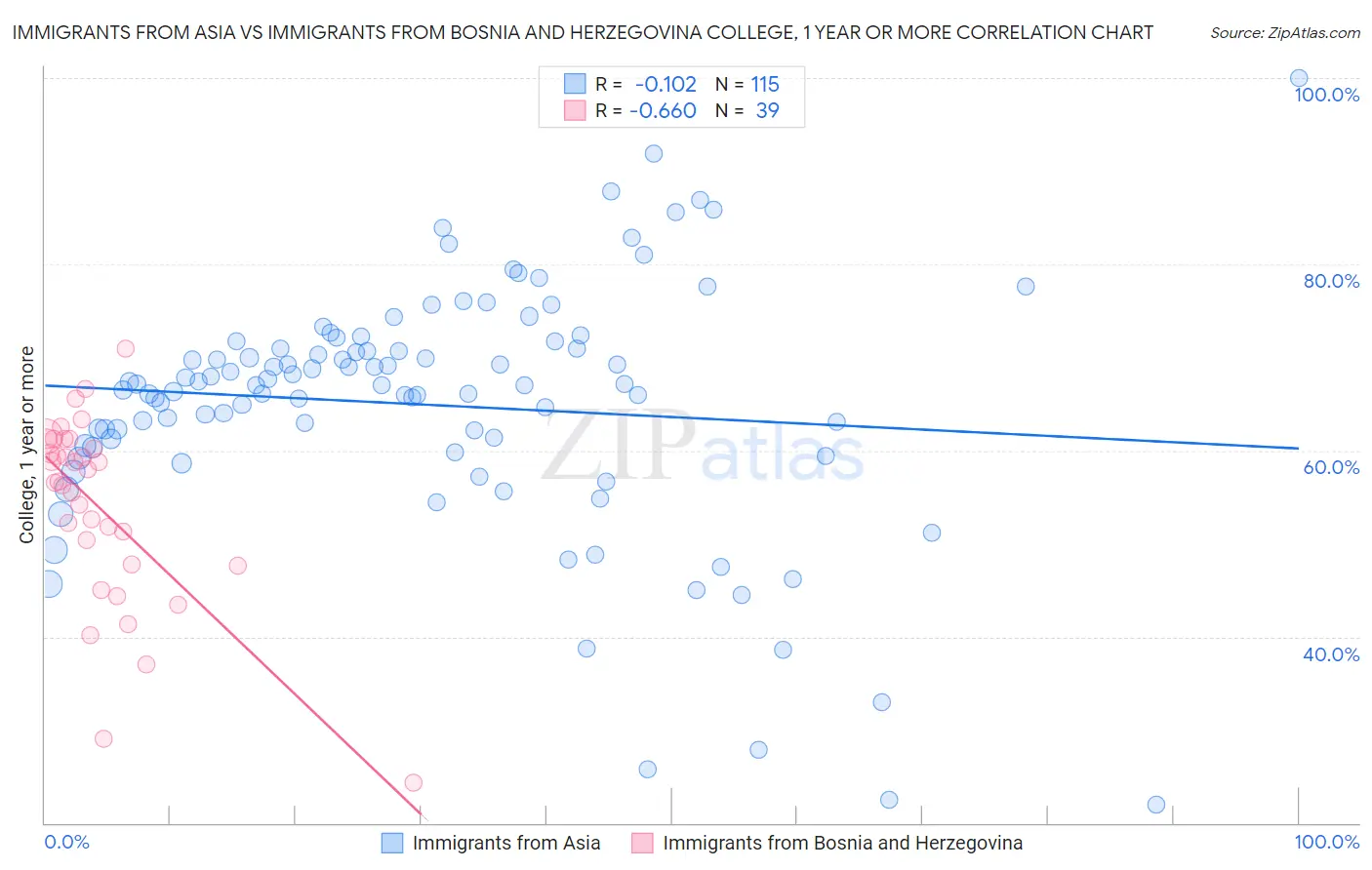Immigrants from Asia vs Immigrants from Bosnia and Herzegovina College, 1 year or more