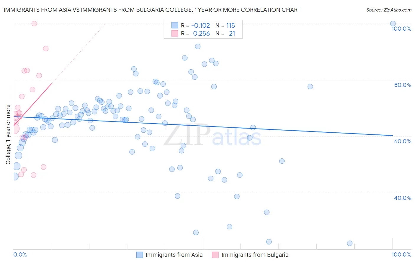 Immigrants from Asia vs Immigrants from Bulgaria College, 1 year or more