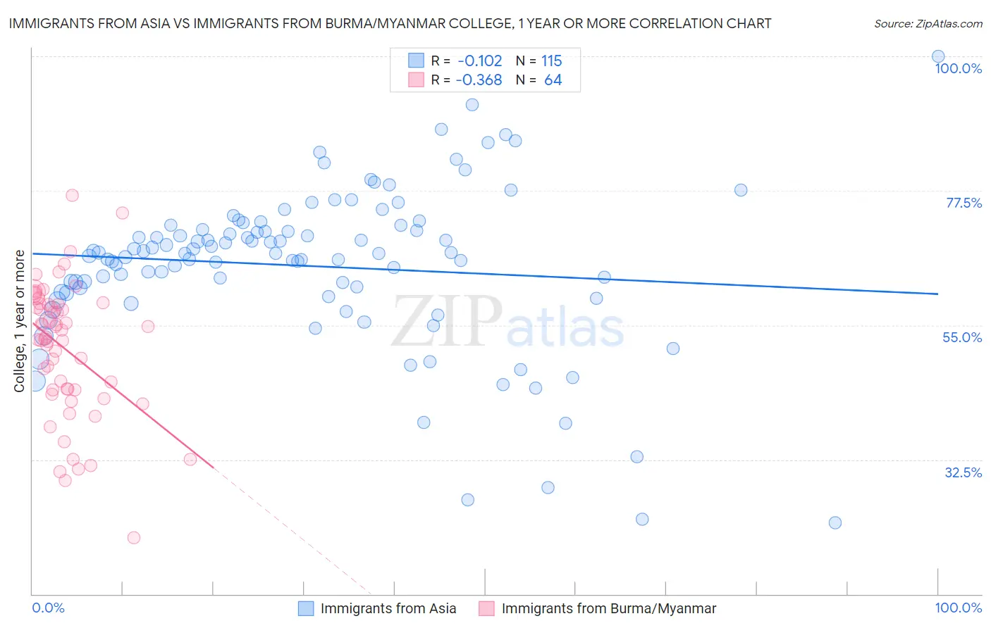 Immigrants from Asia vs Immigrants from Burma/Myanmar College, 1 year or more