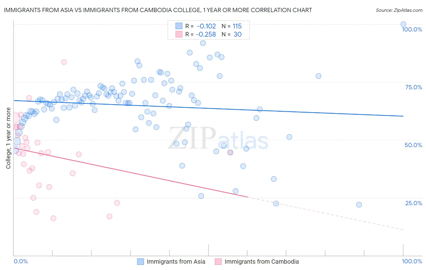 Immigrants from Asia vs Immigrants from Cambodia College, 1 year or more