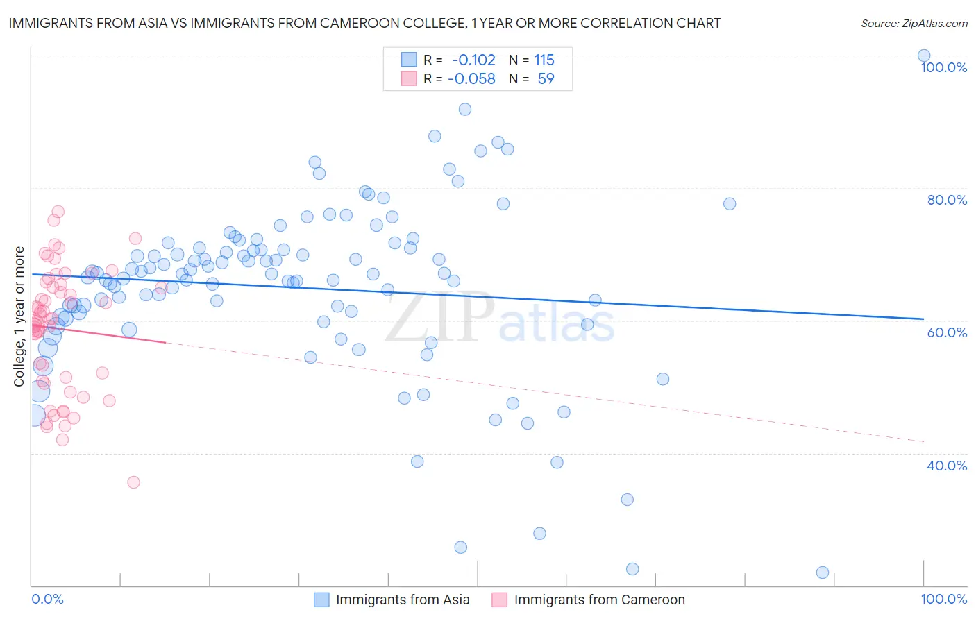 Immigrants from Asia vs Immigrants from Cameroon College, 1 year or more