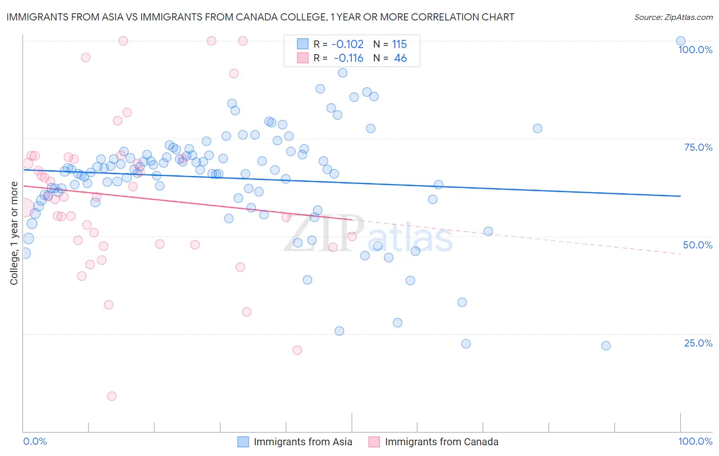 Immigrants from Asia vs Immigrants from Canada College, 1 year or more