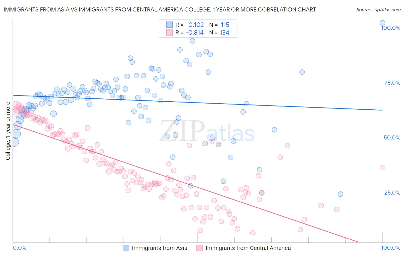Immigrants from Asia vs Immigrants from Central America College, 1 year or more