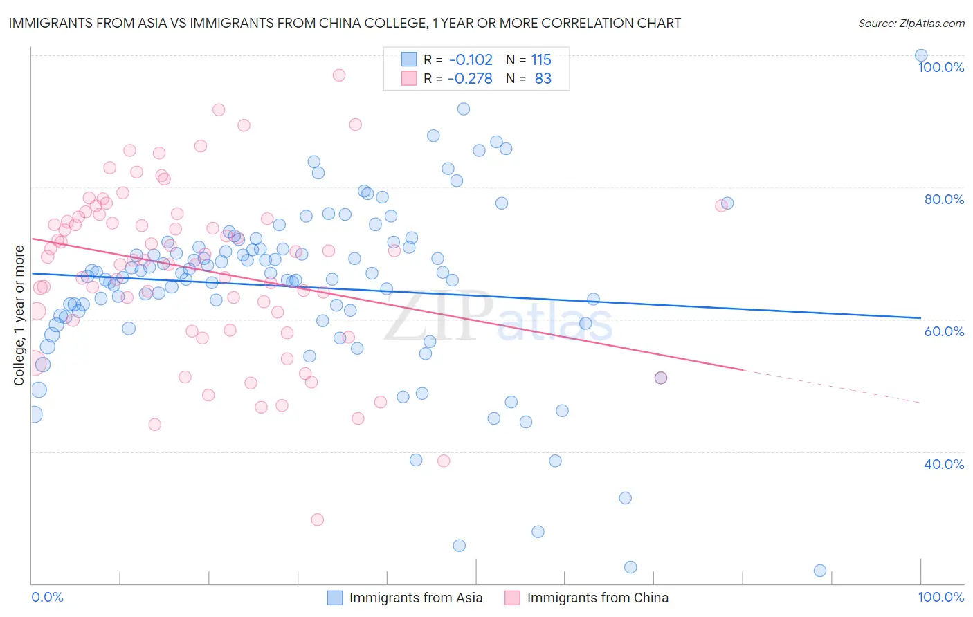 Immigrants from Asia vs Immigrants from China College, 1 year or more