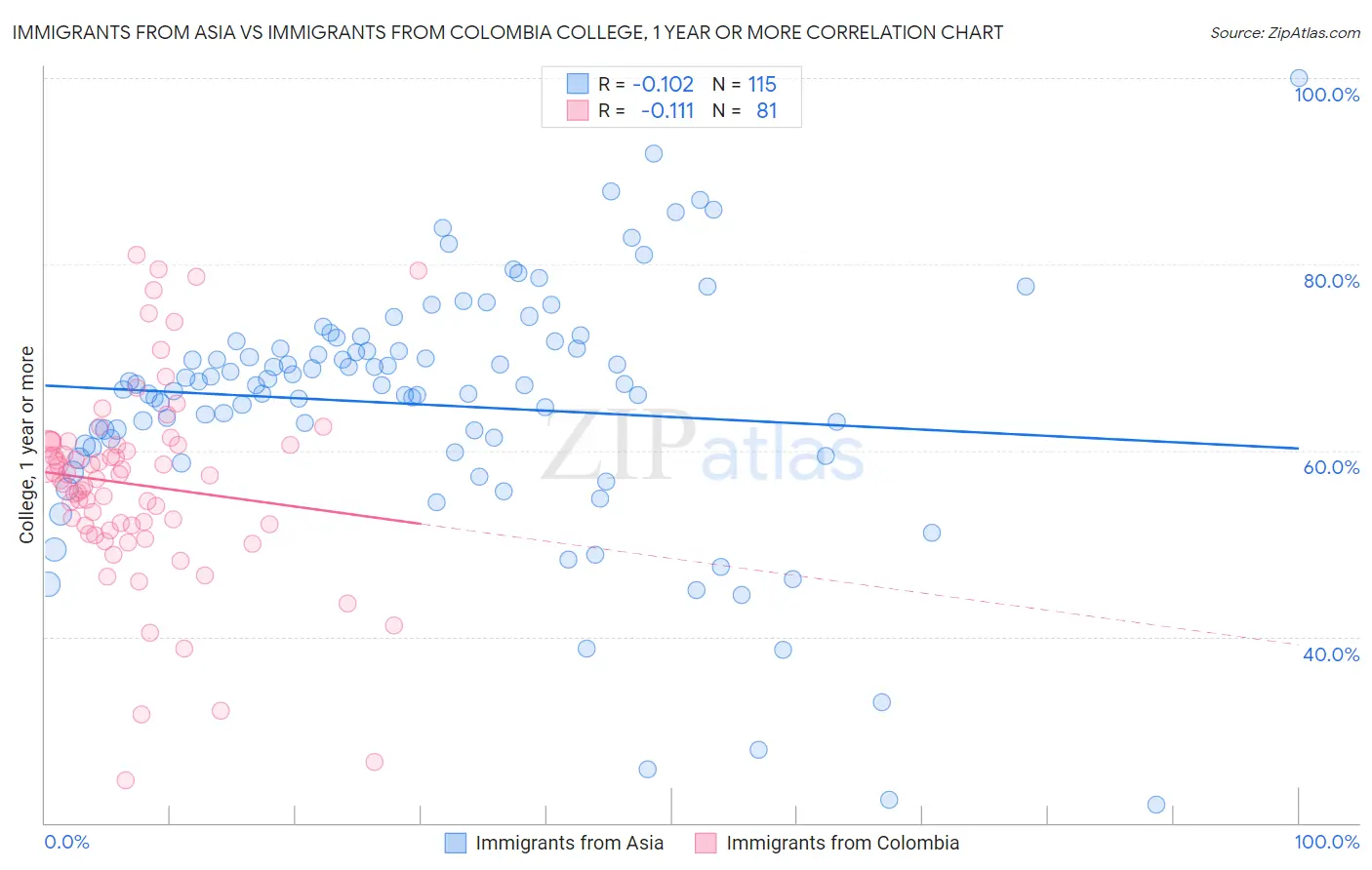 Immigrants from Asia vs Immigrants from Colombia College, 1 year or more