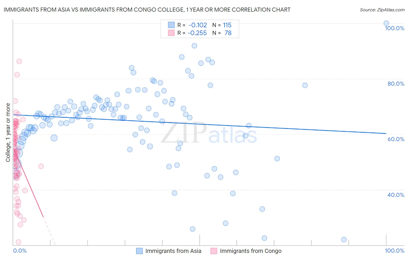 Immigrants from Asia vs Immigrants from Congo College, 1 year or more