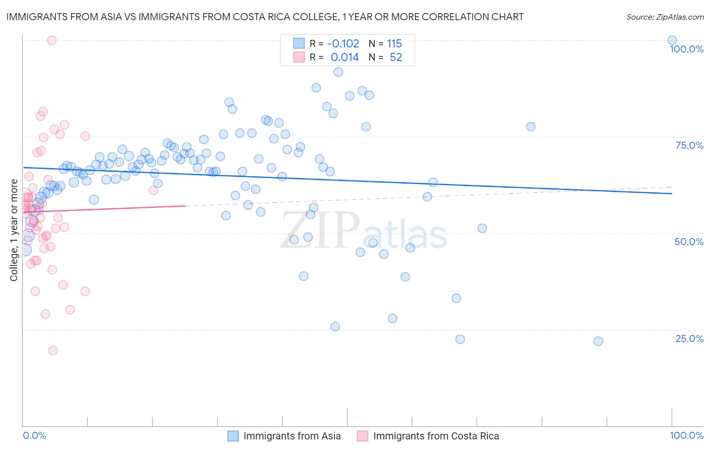 Immigrants from Asia vs Immigrants from Costa Rica College, 1 year or more