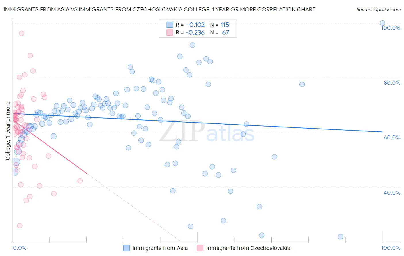 Immigrants from Asia vs Immigrants from Czechoslovakia College, 1 year or more