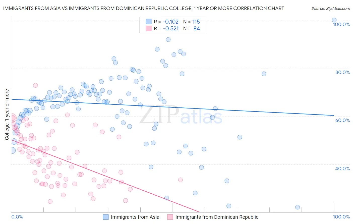 Immigrants from Asia vs Immigrants from Dominican Republic College, 1 year or more