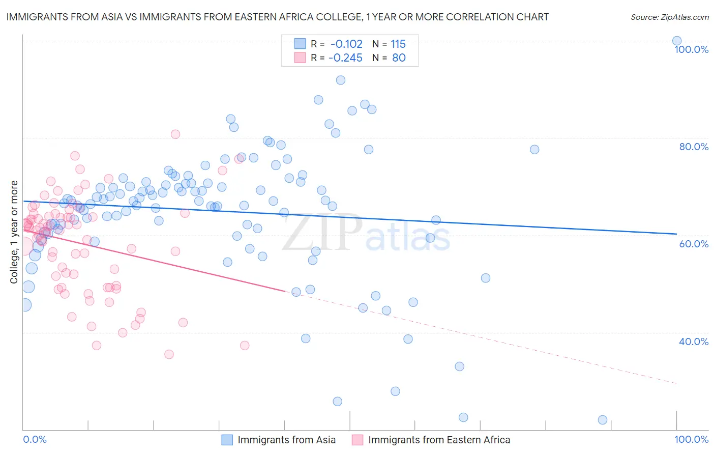 Immigrants from Asia vs Immigrants from Eastern Africa College, 1 year or more