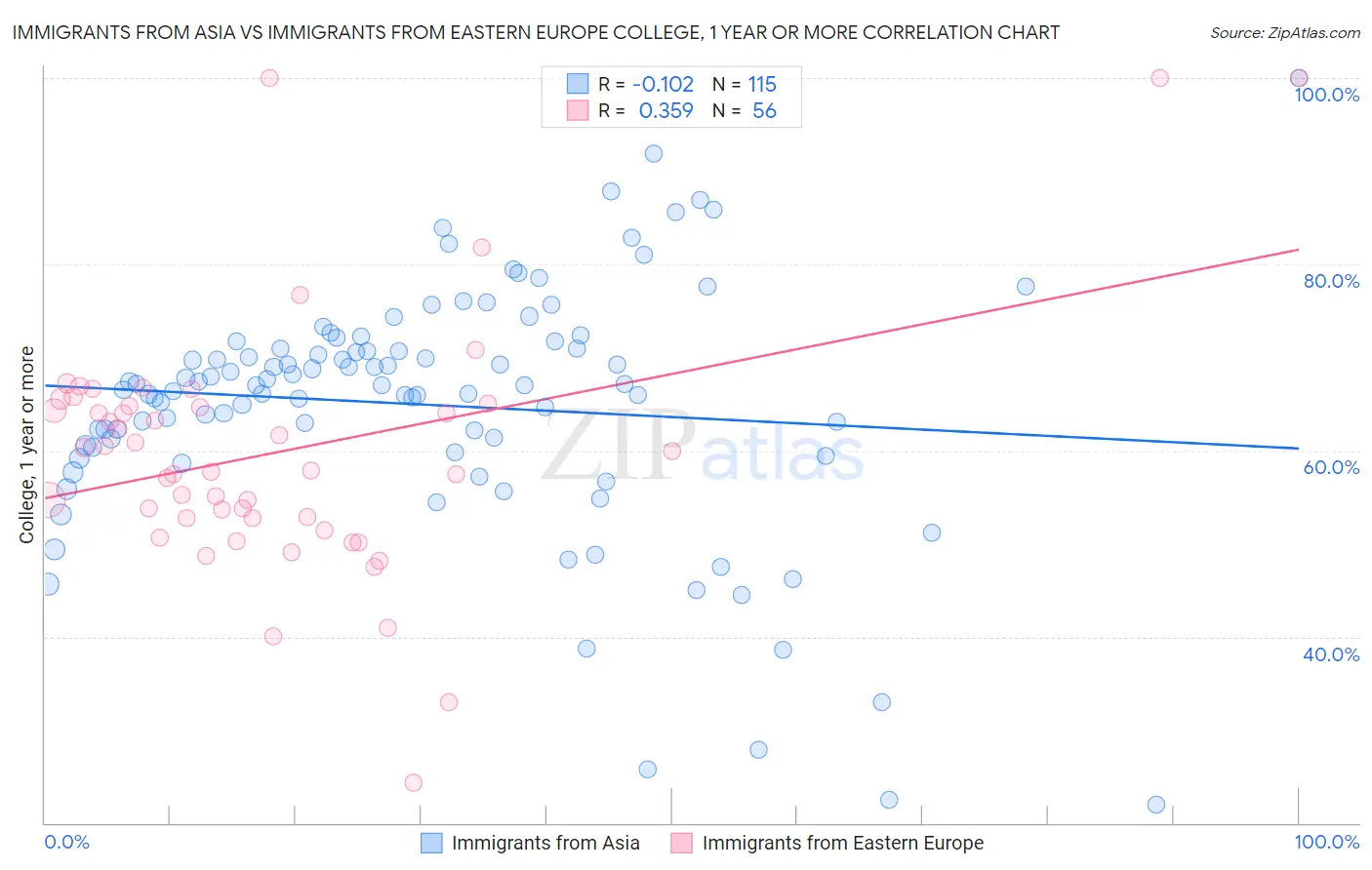 Immigrants from Asia vs Immigrants from Eastern Europe College, 1 year or more