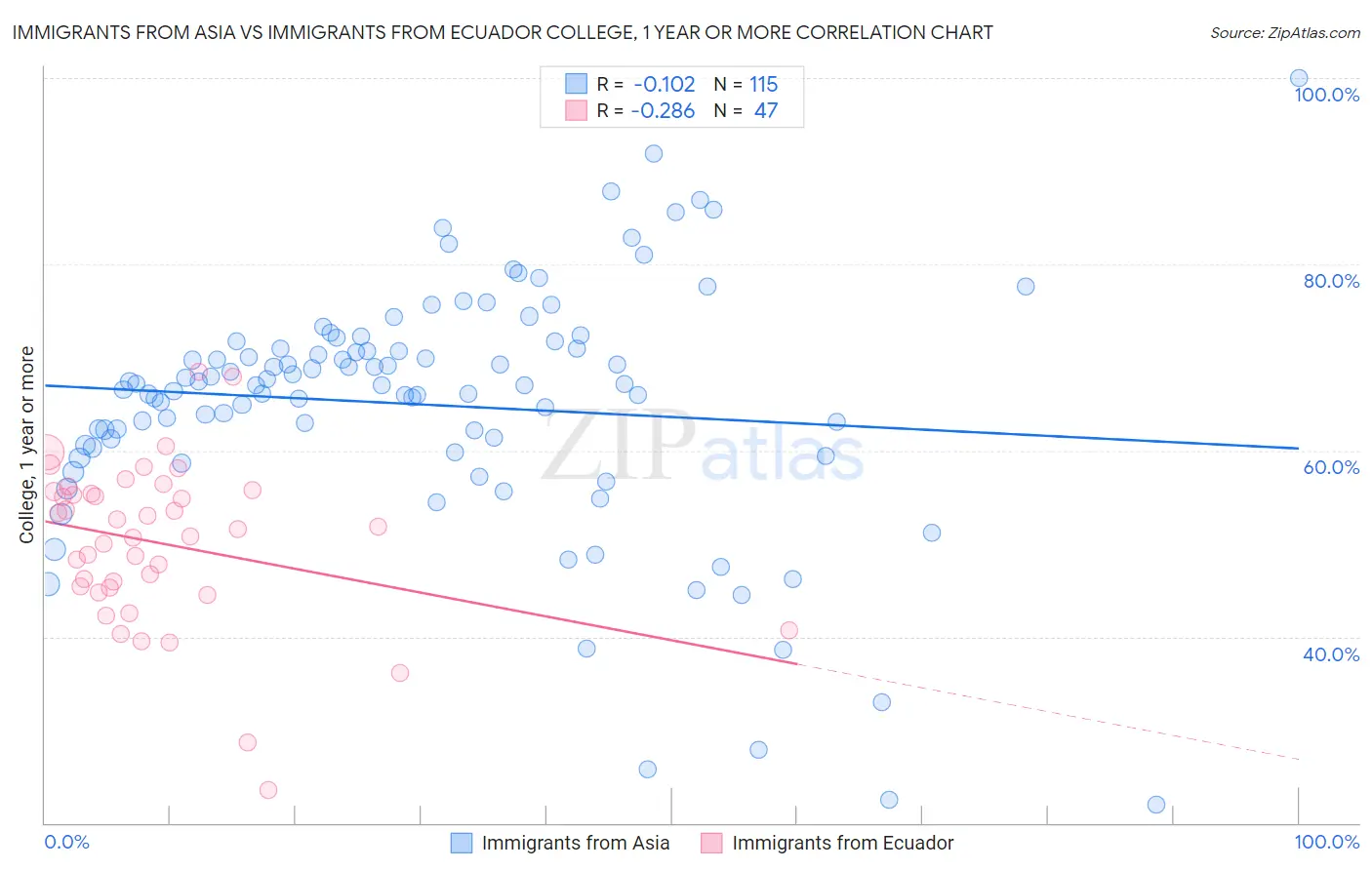 Immigrants from Asia vs Immigrants from Ecuador College, 1 year or more