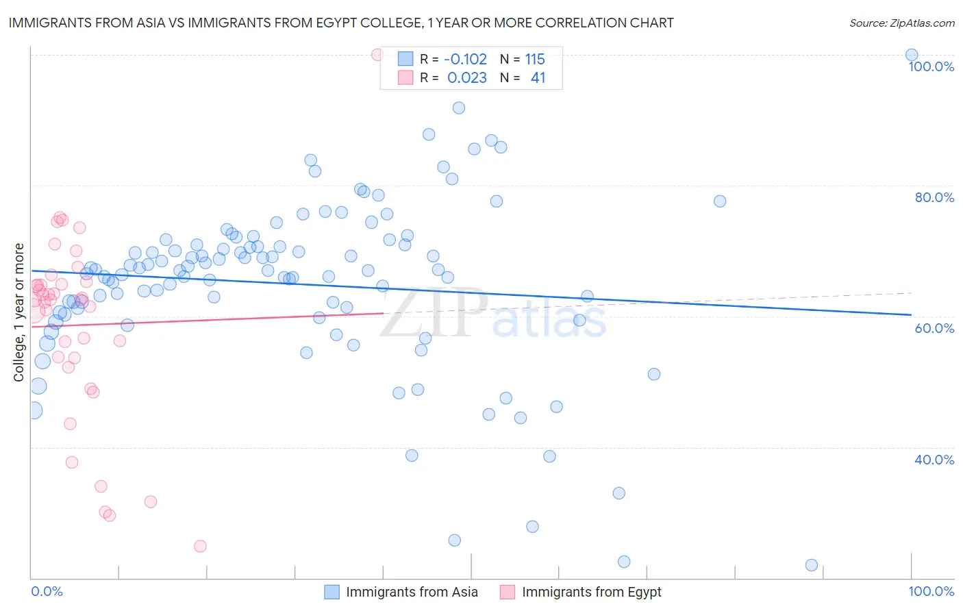Immigrants from Asia vs Immigrants from Egypt College, 1 year or more