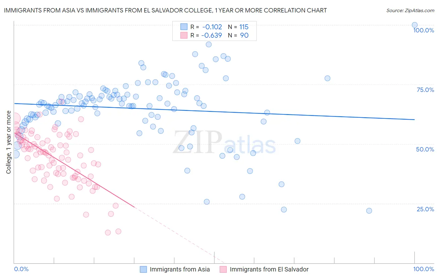 Immigrants from Asia vs Immigrants from El Salvador College, 1 year or more