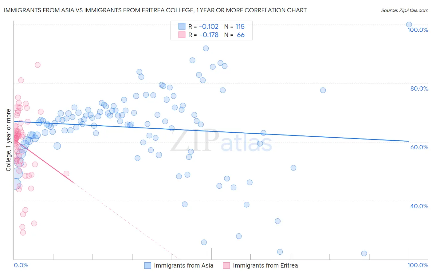 Immigrants from Asia vs Immigrants from Eritrea College, 1 year or more